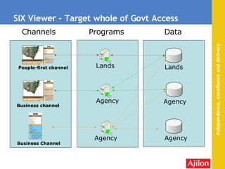 SIX Viewer – Target whole of Govt Access  Channels Programs Data Agency Agency Business channel Business   Channel Agency Lands Lands Agency People-first channel 
