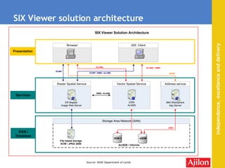 SIX Viewer solution architecture Source: NSW Department of Lands 