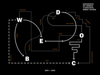 2007 — 2016
Radiografia
del webdoc
a Catalunya.
Obres i autors
W
E
B
D
C
O
Tecnologia
Documental
Nous Formats
NarrativesInteractives
No
linealitat
Programació
Web
Mòbil
Tauletes
360º
Immersiu
VR
Nodes
Productores
 