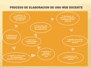 PROCESO DE ELABORACION DE UNA WEB DOCENTE
1. Clarificar el
porqué y para qué
de la elaboración
del material
2. Identificar las
características
del alumnado
3. Planificar y desarrollar
los componentes
didácticos de la asignatura
4. Planificar la
estructura
general de la
web
5. Disenar la
interface gráfico
del material
6. Desarrollar cada
una de las páginas
del material web
7. Comprobar en
distintos navegadores
el borrador del web
elaborado
8. Realizar una prueba
piloto con un grupo de
alumnos
9. Publicación del
material educativo en
internet
 