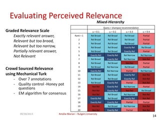 Amélie Marian – Rutgers University09/30/2013
14
Evaluating Perceived Relevance
Graded Relevance Scale
Exactly relevant answer,
Relevant but too broad,
Relevant but too narrow,
Partially relevant answer,
Not Relevant
Crowd Sourced Relevance
using Mechanical Turk
- Over 7 annotations
- Quality control -Honey pot
questions
- EM algorithm for consensus
Query = shampoo recommendation
 = 0.1  = 0.2  = 0.3  = 0.4
Rank = 1 Rel Broad Rel Broad Rel Broad Partial
2 Rel Broad Rel Broad Rel Broad Partial
3 Rel Broad Rel Broad Rel Broad Partial
4 Rel Broad Rel Broad Exactly Rel Rel Broad
5 Rel Broad Rel Broad Exactly Rel Partial
6 Exactly Rel Exactly Rel Rel Narrow Rel Narrow
7 Rel Broad Exactly Rel Rel Narrow Not Rel
8 Rel Broad Rel Broad Not Rel Partial
9 Rel Broad Rel Narrow Rel Broad Partial
10 Exactly Rel Rel Narrow Partial Rel Narrow
11 Rel Broad Rel Broad Exactly Rel Not Rel
12 Rel Broad Rel Broad Exactly Rel Not Rel
13 Rel Broad Exactly Rel Partial Not Rel
14 Not Rel Exactly Rel Rel Narrow Partial
15 Not Rel Exactly Rel Not Rel Rel Broad
16 Not Rel Rel Broad Rel Narrow Not Rel
17 Exactly Rel Rel Broad Exactly Rel Not Rel
18 Exactly Rel Exactly Rel Partial Partial
19 Not Rel Rel Broad Rel Narrow Not Rel
20 Not Rel Exactly Rel Partial Not Rel
Mixed-Hierarchy
 