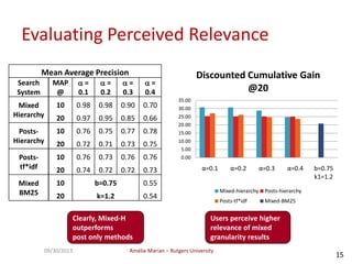 Amélie Marian – Rutgers University09/30/2013
15
Evaluating Perceived Relevance
Mean Average Precision
Search
System
MAP
@
 =
0.1
 =
0.2
 =
0.3
 =
0.4
Mixed
Hierarchy
10 0.98 0.98 0.90 0.70
20 0.97 0.95 0.85 0.66
Posts-
Hierarchy
10 0.76 0.75 0.77 0.78
20 0.72 0.71 0.73 0.75
Posts-
tf*idf
10 0.76 0.73 0.76 0.76
20 0.74 0.72 0.72 0.73
Mixed
BM25
10 b=0.75 0.55
20 k=1.2 0.54
Clearly, Mixed-H
outperforms
post only methods
Users perceive higher
relevance of mixed
granularity results
0.00
5.00
10.00
15.00
20.00
25.00
30.00
35.00
α=0.1 α=0.2 α=0.3 α=0.4 b=0.75
k1=1.2
Discounted Cumulative Gain
@20
Mixed-hierarchy Posts-hierarchy
Posts-tf*idf Mixed-BM25
 