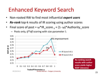 Amélie Marian – Rutgers University09/30/2013
23
0.72
0.73
0.74
0.75
0.76
0.77
0.78
0.79
0.80
0.81
0 0.1 0.2 0.3 0.4 0.5 0.6 0.7 0.8 0.9 1
MAP@10
Tradeoff Parameter ω
IR Score λ=0.1
IR Score λ=0.2
Enhanced Keyword Search
• Non-rooted RW to find most influential expert users
• Re-rank top-k results of IR scoring using author scores
• Final score of post = ω*IR_score λ + (1- ω)*Authority_score
– Posts only, tf*idf scoring with size parameter 
Re-ranking search
results with author
score yields higher
MAP relevance
4% improvement
5%
 