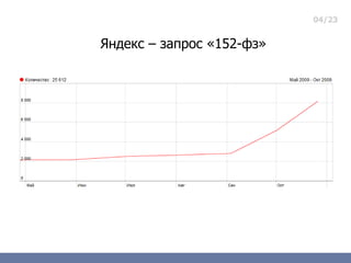 04/23


Яндекс – запрос «152-фз»
 