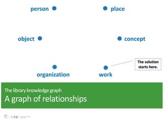person place
object concept
organization work
The	
  solution	
  
starts	
  here.
The	
  library	
  knowledge	
  graph 
A	
  graph	
  of	
  relationships
 