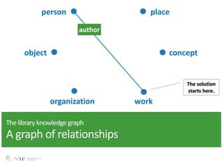 person place
object concept
organization work
author
The	
  solution	
  
starts	
  here.
The	
  library	
  knowledge	
  graph 
A	
  graph	
  of	
  relationships
 