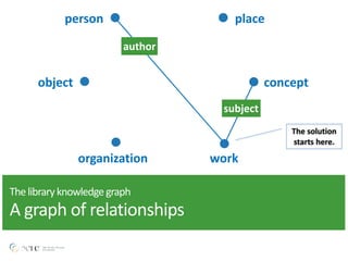 person place
object concept
organization work
author
subject
The	
  solution	
  
starts	
  here.
The	
  library	
  knowledge	
  graph 
A	
  graph	
  of	
  relationships
 