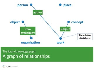 person place
object concept
organization work
author
subjectitem 
availability
The	
  solution	
  
starts	
  here.
The	
  library	
  knowledge	
  graph 
A	
  graph	
  of	
  relationships
 