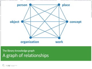 The	
  library	
  knowledge	
  graph 
A	
  graph	
  of	
  relationships
person place
object concept
organization work
 