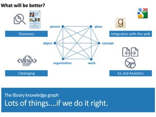 The	
  library	
  knowledge	
  graph 
Lots	
  of	
  things….if	
  we	
  do	
  it	
  right.
ILL	
  and	
  AnalyticsCataloging
Discovery Integration	
  with	
  the	
  web
What	
  will	
  be	
  better?
 