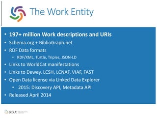 • 197+	
  million	
  Work	
  descriptions	
  and	
  URIs	
  
• Schema.org	
  +	
  BiblioGraph.net	
  
• RDF	
  Data	
  formats	
  
• RDF/XML,	
  Turtle,	
  Triples,	
  JSON-­‐LD	
  
• Links	
  to	
  WorldCat	
  manifestations	
  
• Links	
  to	
  Dewey,	
  LCSH,	
  LCNAF,	
  VIAF,	
  FAST	
  
• Open	
  Data	
  license	
  via	
  Linked	
  Data	
  Explorer	
  
• 	
  2015:	
  Discovery	
  API,	
  Metadata	
  API	
  
• Released	
  April	
  2014
http://www.oclc.org/dataThe  Work  Entity
 