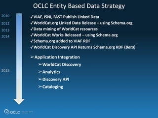 OCLC	
  Entity	
  Based	
  Data	
  Strategy
✓VIAF,	
  ISNI,	
  FAST	
  Publish	
  Linked	
  Data
✓WorldCat.org	
  Linked	
  Data	
  Release	
  –	
  using	
  Schema.org
✓Data	
  mining	
  of	
  WorldCat	
  resources
✓WorldCat	
  Works	
  Released	
  –	
  using	
  Schema.org
✓Schema.org	
  added	
  to	
  VIAF	
  RDF
✓WorldCat	
  Discovery	
  API	
  Returns	
  Schema.org	
  RDF	
  (Beta)
2012	
  
2014
➢Application	
  Integration	
  
➢WorldCat	
  Discovery	
  
➢Analytics	
  
➢Discovery	
  API	
  
➢Cataloging
2015
2013
2010
 