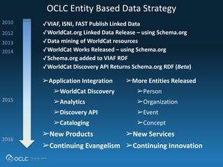 OCLC	
  Entity	
  Based	
  Data	
  Strategy
✓VIAF,	
  ISNI,	
  FAST	
  Publish	
  Linked	
  Data
✓WorldCat.org	
  Linked	
  Data	
  Release	
  –	
  using	
  Schema.org
✓Data	
  mining	
  of	
  WorldCat	
  resources
✓WorldCat	
  Works	
  Released	
  –	
  using	
  Schema.org
✓Schema.org	
  added	
  to	
  VIAF	
  RDF
✓WorldCat	
  Discovery	
  API	
  Returns	
  Schema.org	
  RDF	
  (Beta)
2012	
  
2014
➢Application	
  Integration	
  
➢WorldCat	
  Discovery	
  
➢Analytics	
  
➢Discovery	
  API	
  
➢Cataloging
2015
➢More	
  Entities	
  Released	
  
➢Person	
  
➢Organization	
  
➢Event	
  
➢Concept
➢New	
  Products	
  	
  	
  	
  	
  	
  	
  
➢Continuing	
  Evangelism
➢New	
  Services
➢Continuing	
  Innovation
2013
2016
2010
 