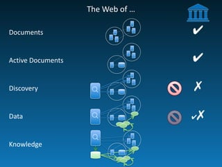 The	
  Web	
  of	
  …
Documents
Active	
  Documents
Discovery
Data
Knowledge
☌☌
✔
✔
✔✗
✗☌
 