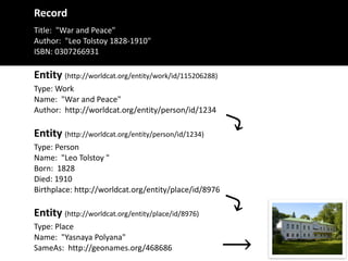 Record
Title:	
  	
  "War	
  and	
  Peace"	
  
Author:	
  	
  "Leo	
  Tolstoy	
  1828-­‐1910"	
  
ISBN:	
  0307266931
Type:	
  Work	
  
Name:	
  	
  "War	
  and	
  Peace"	
  
Author:	
  	
  http://worldcat.org/entity/person/id/1234
Entity	
  (http://worldcat.org/entity/work/id/115206288)
Type:	
  Person	
  
Name:	
  	
  "Leo	
  Tolstoy	
  "	
  
Born:	
  	
  1828	
  
Died:	
  1910	
  
Birthplace:	
  http://worldcat.org/entity/place/id/8976
Entity	
  (http://worldcat.org/entity/person/id/1234)
Type:	
  Place	
  
Name:	
  	
  "Yasnaya	
  Polyana"	
  
SameAs:	
  	
  http://geonames.org/468686
Entity	
  (http://worldcat.org/entity/place/id/8976)
⤵
⤵
⟶
 