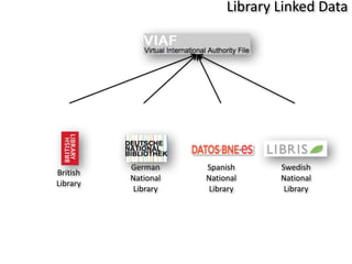 British	
  
Library
German	
  
National	
  
Library
Spanish	
  
National	
  
Library
Swedish	
  
National	
  
Library
Open	
  Linked	
  Data	
  -­‐	
  Silos
Library	
  Linked	
  Data
 