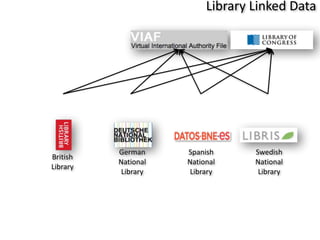 British	
  
Library
German	
  
National	
  
Library
Spanish	
  
National	
  
Library
Swedish	
  
National	
  
Library
Open	
  Linked	
  Data	
  -­‐	
  Silos
Library	
  Linked	
  Data
 