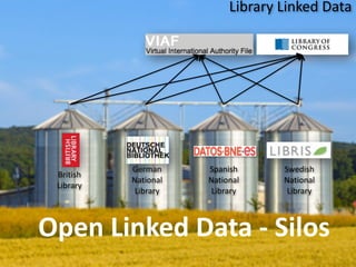 British	
  
Library
German	
  
National	
  
Library
Spanish	
  
National	
  
Library
Swedish	
  
National	
  
Library
Open	
  Linked	
  Data	
  -­‐	
  Silos
Library	
  Linked	
  Data
 