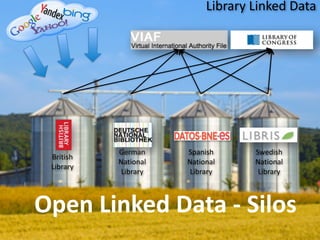 British	
  
Library
German	
  
National	
  
Library
Spanish	
  
National	
  
Library
Swedish	
  
National	
  
Library
Open	
  Linked	
  Data	
  -­‐	
  Silos
Library	
  Linked	
  Data
 