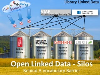 British	
  
Library
German	
  
National	
  
Library
Spanish	
  
National	
  
Library
Swedish	
  
National	
  
Library
Open	
  Linked	
  Data	
  -­‐	
  Silos
Behind	
  A	
  Vocabulary	
  Barrier
Library	
  Linked	
  Data
 