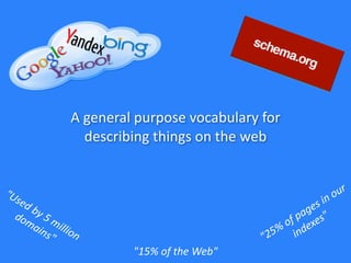 A	
  general	
  purpose	
  vocabulary	
  for	
  
describing	
  things	
  on	
  the	
  web
"Used	
  by	
  5	
  million	
  
domains" "25%	
  of	
  pages	
  in	
  our	
  
indexes"
"15%	
  of	
  the	
  Web"
 