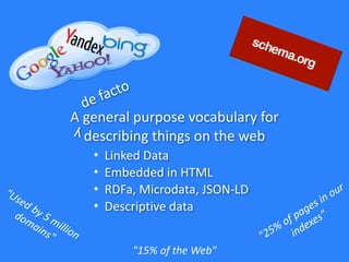 A	
  general	
  purpose	
  vocabulary	
  for	
  
describing	
  things	
  on	
  the	
  web
"Used	
  by	
  5	
  million	
  
domains" "25%	
  of	
  pages	
  in	
  our	
  
indexes"
de	
  facto
y
• Linked	
  Data	
  
• Embedded	
  in	
  HTML
• RDFa,	
  Microdata,	
  JSON-­‐LD
• Descriptive	
  data
"15%	
  of	
  the	
  Web"
 