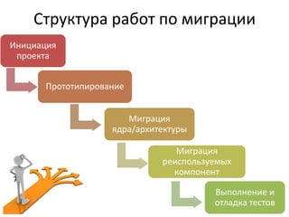 Структура работ по миграции
Инициация
 проекта


      Прототипирование


                      Миграция
                   ядра/архитектуры

                                Миграция
                             реиспользуемых
                               компонент

                                       Выполнение и
                                       отладка тестов
 