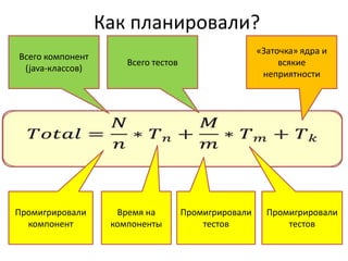 Как планировали?
                                                      «Заточка» ядра и
Всего компонент
                      Всего тестов                         всякие
 (java-классов)
                                                       неприятности




Промигрировали      Время на         Промигрировали     Промигрировали
  компонент        компоненты            тестов             тестов
 