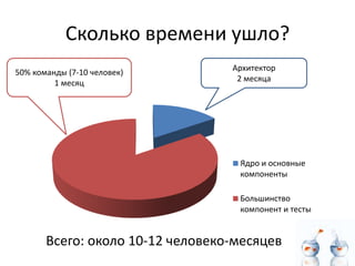 Сколько времени ушло?
50% команды (7-10 человек)        Архитектор
                                   2 месяца
         1 месяц




                                   Ядро и основные
                                   компоненты

                                   Большинство
                                   компонент и тесты


       Всего: около 10-12 человеко-месяцев
 