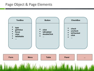 Page Object & Page Elements


         TextBox                 Button               CheckBox


   •    type
                                                 •
   •    getValue            •   click
                                                 •
                                                      check
   •    focus               •   isEnabled
                                                 •
                                                      uncheck
   •    clear               •   doubleClick
                                                 •
                                                      isChecked
   •    isEditable          •   ...
                                                 •
                                                      click
   •    ...
                                                      ...




 Form                Menu          Table      Panel               ...
 
