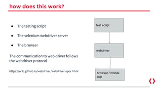 how does this work?
● The testing script
● The selenium webdriver server
● The browser
The communication to web driver follows
the webdriver protocol
https://w3c.github.io/webdriver/webdriver-spec.html
test script
webdriver
browser / mobile
app
 