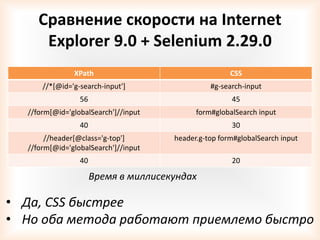 Сравнение скорости на Internet
      Explorer 9.0 + Selenium 2.29.0
               XPath                                  CSS
      //*[@id='g-search-input']                 #g-search-input
                 56                                   45
  //form[@id='globalSearch']//input         form#globalSearch input
                 40                                   30
       //header[@class='g-top']       header.g-top form#globalSearch input
  //form[@id='globalSearch']//input
                 40                                   20

                      Время в миллисекундах

• Да, CSS быстрее
• Но оба метода работают приемлемо быстро
 