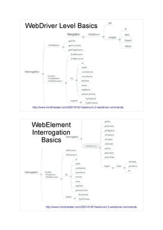 http://www.mindmeister.com/280141421/selenium-2-webdriver-commands
WebDriver Level Basics
WebElement
Interrogation
Basics
...