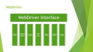 WebDriver
WebDriver Interface
Firefox
Driver
Internet
Explorer
Driver
Chrome
Driver
HTML
Unit
Driver
Opera
Driver
Andriod
Driver
iPhone
Driver
5
 
