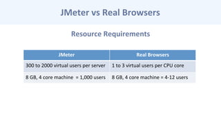 Resource	
  Requirements	
  
JMeter	
  vs	
  Real	
  Browsers	
  
JMeter	
   Real	
  Browsers	
  
300	
  to	
  2000	
  virtual	
  users	
  per	
  server	
   1	
  to	
  3	
  virtual	
  users	
  per	
  CPU	
  core	
  
8	
  GB,	
  4	
  core	
  machine	
  	
  =	
  1,000	
  users	
   8	
  GB,	
  4	
  core	
  machine	
  =	
  4-­‐12	
  users	
  
 