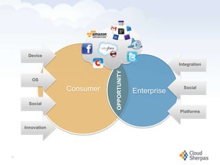 Device

                                                                                                Integration




                                                                OPPORTUNITY
            OS

                          Consumer                                            Enterprise
                                                                                                  Social


           Social
                                                                                                Platforms


         Innovation




   10

www.proservondemand.com    PSOD proprietary and confidential 2009 - duplication is prohibited                 10
 