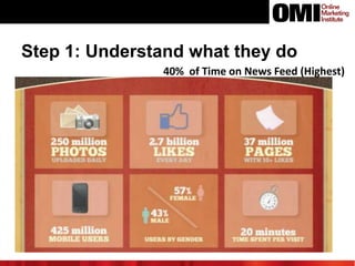 Step 1: Understand what they do
40% of Time on News Feed (Highest)

 