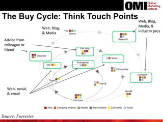 The Buy Cycle: Think Touch Points Web, Blog,
Web, Blog,
& Media

Advice from
colleague or
friend

Web, social,
& email

Source: Forrester

Media, &
industry pros

 