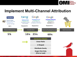 Implement Multi-Channel Attribution
Concert Tickets
Get your tickets now!
TicketsNow.com

Ad 1

5%

Madonna Tickets
TicketsNow.com
Buy Madonna tickets
Now Available!

Keyword 1

10%

2012 Madonna Tour
TicketsNow.com
Get your tickets now
For Madonna’s 2012 tour!

Keyword 2

TicketsNow® Official Site
TicketsNow.com
Official Site of
TicketsNow.com™. ® Official Site.

Keyword 3

25%
Attribution Models
Linear Ratio
U Shaped
Distribute Evenly
Single Click Only
(First or Last)

60%

 