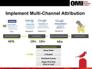 Implement Multi-Channel Attribution
Concert Tickets
Get your tickets now!
TicketsNow.com

Ad 1

40%

Madonna Tickets
TicketsNow.com
Buy Madonna tickets
Now Available!

Keyword 1

10%

2012 Madonna Tour
TicketsNow.com
Get your tickets now
For Madonna’s 2012 tour!

Keyword 2

TicketsNow® Official Site
TicketsNow.com
Official Site of
TicketsNow.com™. ® Official Site.

Keyword 3

10%
Attribution Models
Linear Ratio
U Shaped
Distribute Evenly
Single Click Only
(First or Last)

40%

 