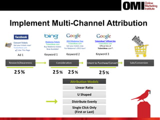 Implement Multi-Channel Attribution
Concert Tickets
Get your tickets now!
TicketsNow.com

Ad 1

25%

Madonna Tickets
TicketsNow.com
Buy Madonna tickets
Now Available!

Keyword 1

25%

2012 Madonna Tour
TicketsNow.com
Get your tickets now
For Madonna’s 2012 tour!

Keyword 2

TicketsNow® Official Site
TicketsNow.com
Official Site of
TicketsNow.com™. ® Official Site.

Keyword 3

25%
Attribution Models
Linear Ratio
U Shaped
Distribute Evenly
Single Click Only
(First or Last)

25%

 