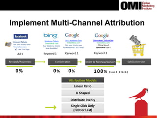Implement Multi-Channel Attribution
Concert Tickets
Get your tickets now!
TicketsNow.com

Ad 1

0%

Madonna Tickets
TicketsNow.com
Buy Madonna tickets
Now Available!

Keyword 1

0%

2012 Madonna Tour
TicketsNow.com
Get your tickets now
For Madonna’s 2012 tour!

TicketsNow® Official Site
TicketsNow.com
Official Site of
TicketsNow.com™. ® Official Site.

Keyword 2

Keyword 3

0%

100%

Attribution Models
Linear Ratio
U Shaped
Distribute Evenly
Single Click Only
(First or Last)

(Last Click)

 
