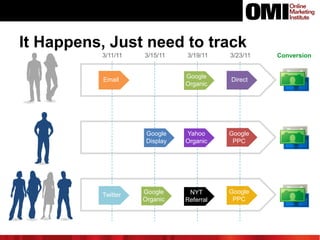 It Happens, Just need to track
3/11/11

3/15/11

Google
Display

Twitter

Google
Organic

3/23/11

Google
Organic

Email

3/19/11

Direct

Yahoo
Organic

Google
PPC

NYT
Referral

Google
PPC

Conversion

 