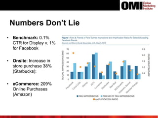 Numbers Don’t Lie
• Benchmark: 0.1%
CTR for Display v. 1%
for Facebook
• Onsite: Increase in
store purchase 38%
(Starbucks);
• eCommerce: 209%
Online Purchases
(Amazon)

 
