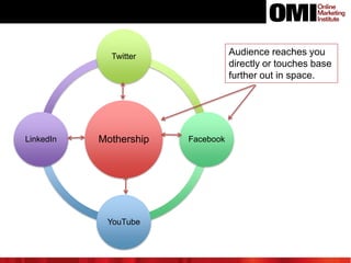 Audience reaches you
directly or touches base
further out in space.

Twitter

LinkedIn

Mothership

YouTube

Facebook

 