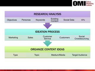 RESEARCH/ANALYSIS
Objectives

Personas

Keywords

Existing
Content

Social Data

KPIs

IDEATION PROCESS
Marketing

Customer
Service

Sales

Customers

Social
Crowdsourcing

ORGANIZE CONTENT IDEAS
Type

Topic

Medium/Media

Target Audience

 
