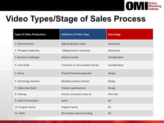 Video Types/Stage of Sales Process
Types of Video Productions

Definition of Video Type

Sales Stage

1. Advertisement

High production value

Awareness

2. Thought Leadership

Talking head or interview

Awareness

3. Business Challenges

Industry trends

Consideration

4. Case Study

Customer or Cisco product stories

Consideration

5. Demo

Product/Solution deep dive

Design

6. Technology Solution

Multiple product solution

Design

7. Video Data Sheet

Product specifications

Design

8. Training

Course curriculum, How-to

Post-sale

9. Event Presentation

Event

All

10. Program Series

Program series

All

11. Other

On location event recording

All

© 2010 Cisco and/or its affiliates. All rights reserved.

Cisco Confidential

44

 
