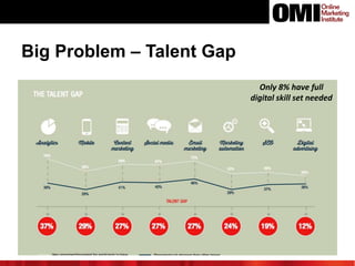 Big Problem – Talent Gap
Only 8% have full
digital skill set needed

 
