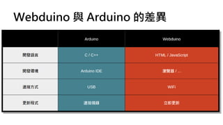 Webduino introduction | PPTX