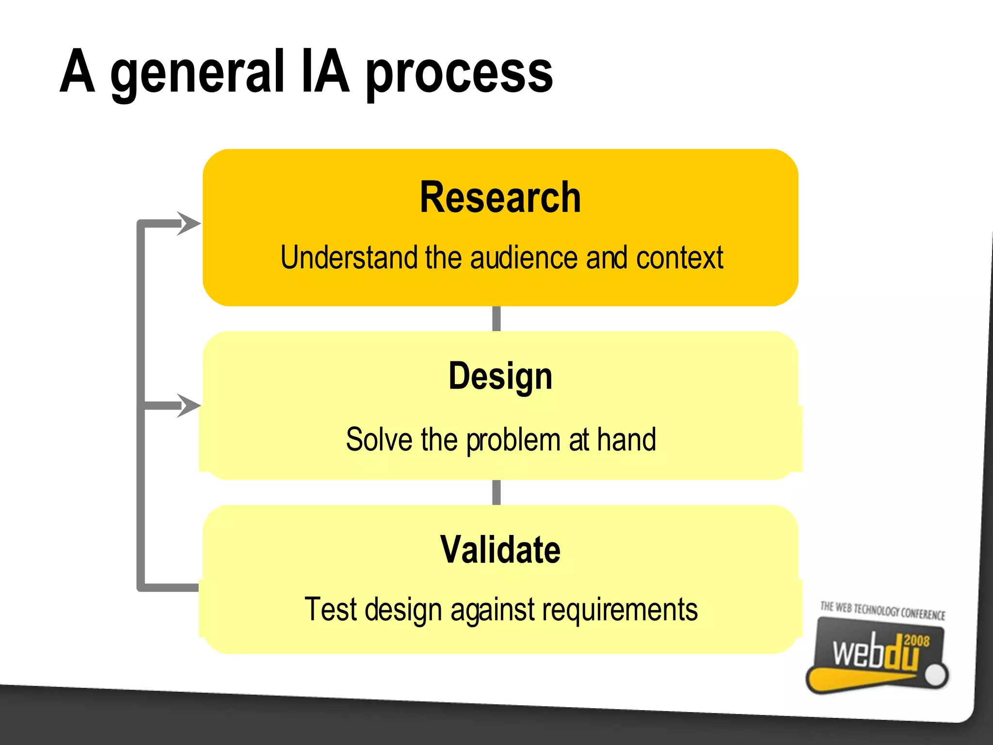 A general IA process Research Understand the audience and context Solve the problem at hand Design Test design against requirements Validate 